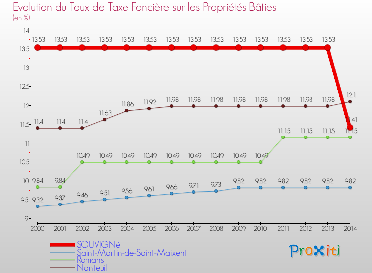 Evolution du taux de la taxe foncière sur le bati pour SOUVIGNé et les communes proches de 2000 à 2014 Comparaison des taux de taxe foncière sur le bati pour SOUVIGNé et les communes voisines de 2000 à 2014