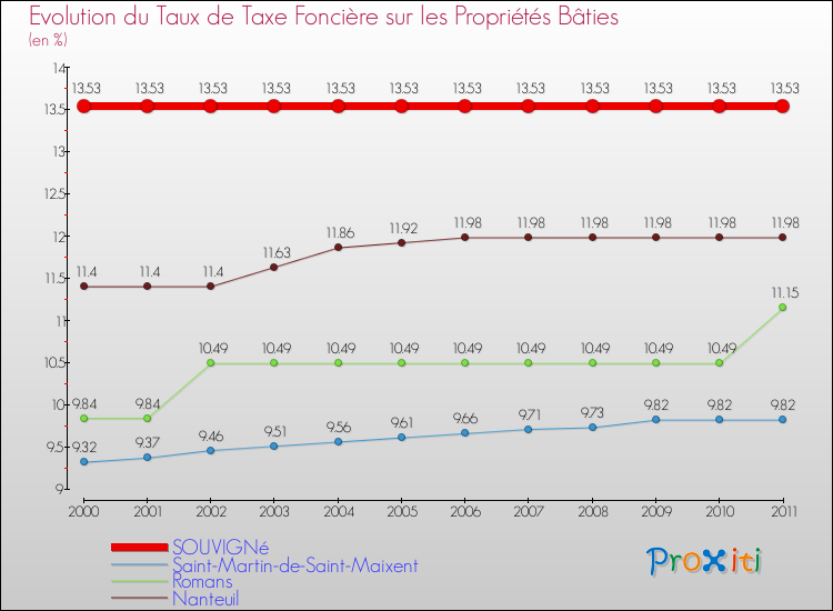 Evolution du taux de la taxe foncière sur le bati pour SOUVIGNé et les communes proches Comparaison des taux de taxe foncière sur le bati pour SOUVIGNé et les communes voisines