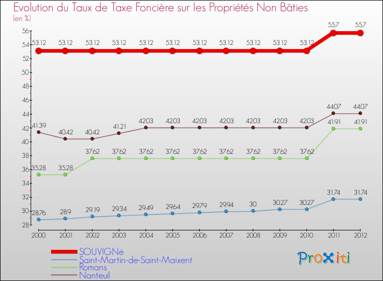 Evolution du taux de la taxe foncière sur les immeubles et terrains non batis pour SOUVIGNé et les communes proches de 2000 à 2012 Comparaison des taux de la taxe foncière sur les immeubles et terrains non batis pour SOUVIGNé et les communes voisines de 2000 à 2012