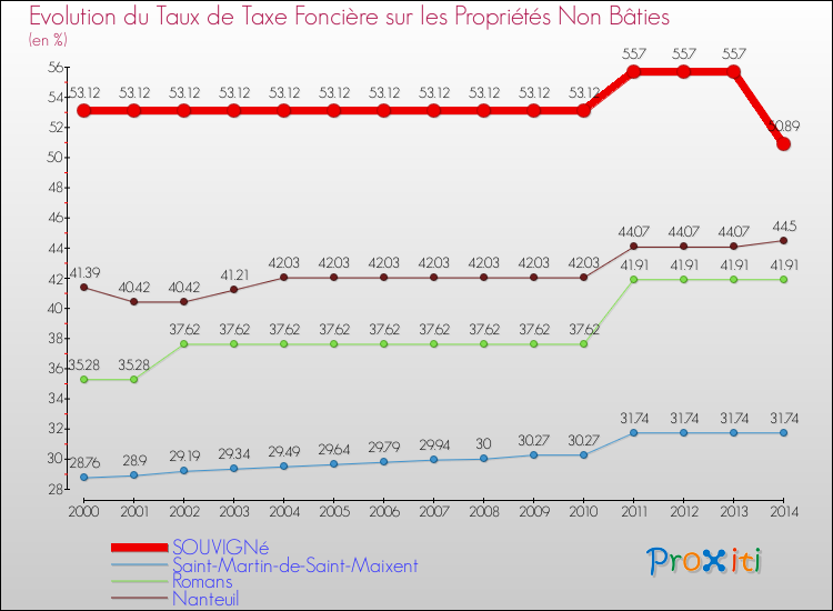 Evolution du taux de la taxe foncière sur les immeubles et terrains non batis pour SOUVIGNé et les communes proches de 2000 à 2014 Comparaison des taux de la taxe foncière sur les immeubles et terrains non batis pour SOUVIGNé et les communes voisines de 2000 à 2014