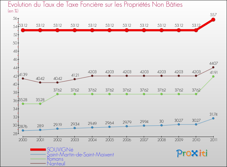 Evolution du taux de la taxe foncière sur les immeubles et terrains non batis pour SOUVIGNé et les communes proches Comparaison des taux de la taxe foncière sur les immeubles et terrains non batis pour SOUVIGNé et les communes voisines