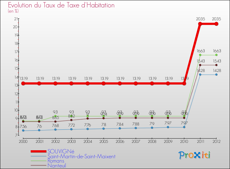 Evolution du taux de la taxe d'habitation pour SOUVIGNé et les communes proches Comparaison des taux de la taxe d'habitation pour SOUVIGNé et les communes voisines