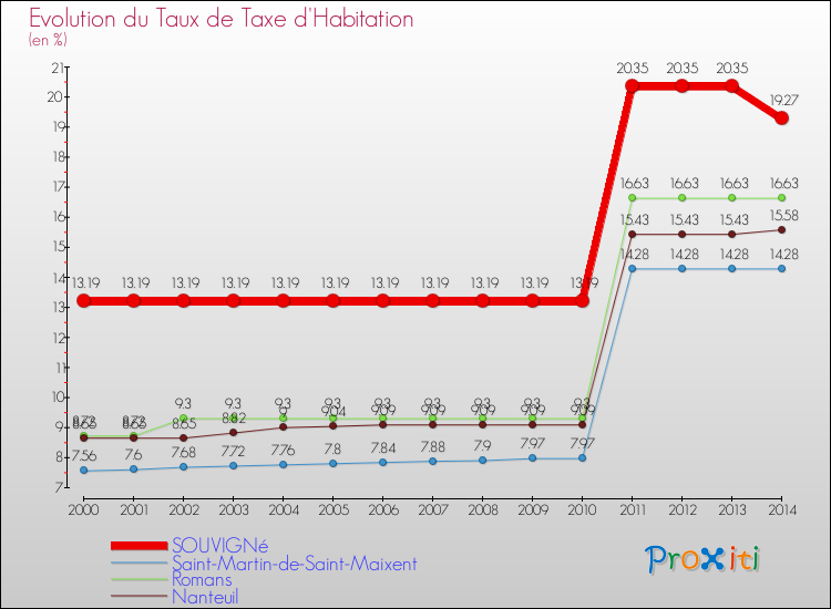 Evolution du taux de la taxe d'habitation pour SOUVIGNé et les communes proches de 2000 à 2014 Comparaison des taux de la taxe d'habitation pour SOUVIGNé et les communes voisines de 2000 à 2014