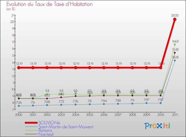Evolution du taux de la taxe d'habitation pour SOUVIGNé et les communes proches Comparaison des taux de la taxe d'habitation pour SOUVIGNé et les communes voisines