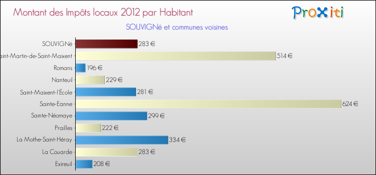 Montant des impôts locaux par Habitant pour SOUVIGNé et les communes proches Comparaison des impôts locaux par habitant pour SOUVIGNé et les communes voisines