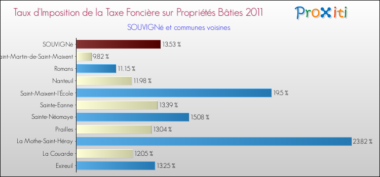 Taux d'imposition de la taxe foncière sur le bati 2011 pour SOUVIGNé et les communes proches Comparaison des taux d'imposition de la taxe foncière sur le bati 2011 pour SOUVIGNé et les communes voisines