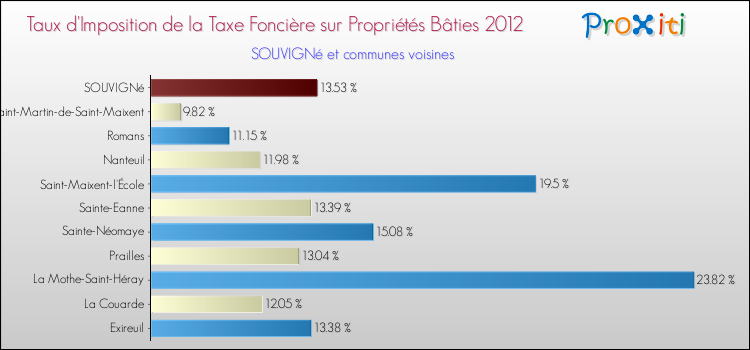 Taux d'imposition de la taxe foncière sur le bati 2012 pour SOUVIGNé et les communes proches Comparaison des taux d'imposition de la taxe foncière sur le bati 2012 pour SOUVIGNé et les communes voisines