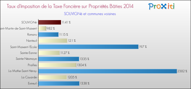 Taux d'imposition de la taxe foncière sur le bati 2014 pour SOUVIGNé et les communes proches Comparaison des taux d'imposition de la taxe foncière sur le bati 2014 pour SOUVIGNé et les communes voisines