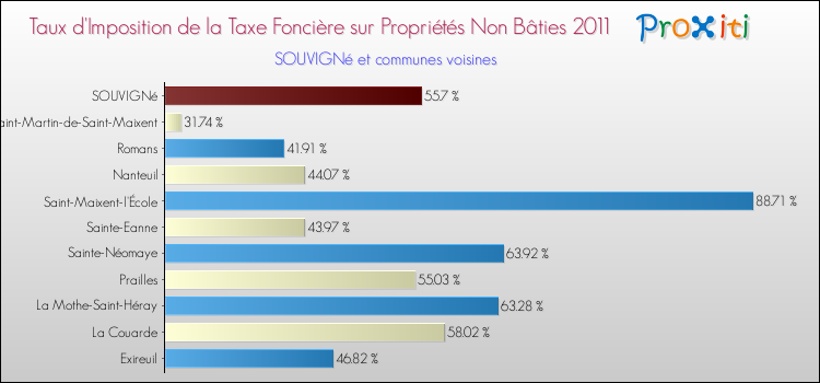 Taux d'imposition de la taxe foncière sur les immeubles et terrains non batis 2011 pour SOUVIGNé et les communes proches Comparaison des taux d'imposition de la taxe foncière sur les immeubles et terrains non batis 2011 pour SOUVIGNé et les communes voisines