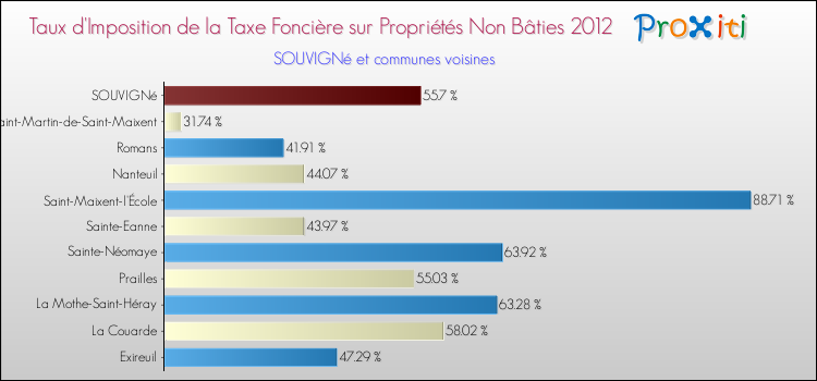 Taux d'imposition de la taxe foncière sur les immeubles et terrains non batis 2012 pour SOUVIGNé et les communes proches Comparaison des taux d'imposition de la taxe foncière sur les immeubles et terrains non batis 2012 pour SOUVIGNé et les communes voisines