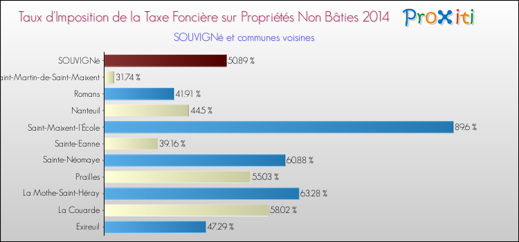 Taux d'imposition de la taxe foncière sur les immeubles et terrains non batis 2014 pour SOUVIGNé et les communes proches Comparaison des taux d'imposition de la taxe foncière sur les immeubles et terrains non batis 2014 pour SOUVIGNé et les communes voisines