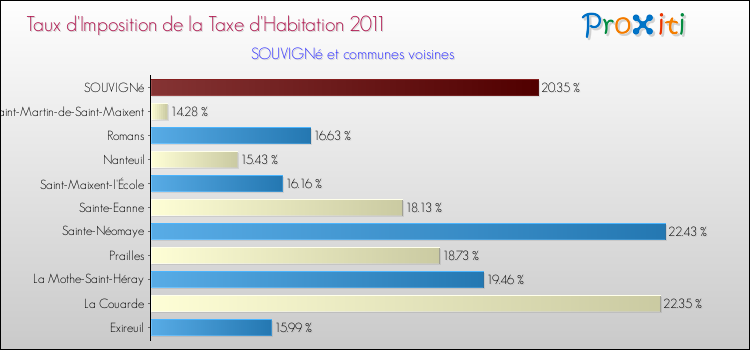 Taux d'imposition de la taxe d'habitation 2011 pour SOUVIGNé et les communes proches Comparaison des taux d'imposition de la taxe d'habitation 2011 pour SOUVIGNé et les communes voisines