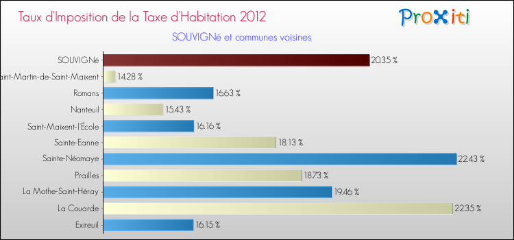 Taux d'imposition de la taxe d'habitation 2012 pour SOUVIGNé et les communes proches Comparaison des taux d'imposition de la taxe d'habitation 2012 pour SOUVIGNé et les communes voisines