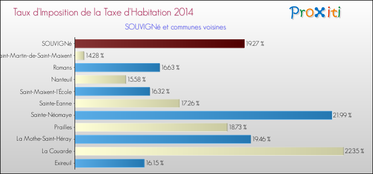 Taux d'imposition de la taxe d'habitation 2014 pour SOUVIGNé et les communes proches Comparaison des taux d'imposition de la taxe d'habitation 2014 pour SOUVIGNé et les communes voisines