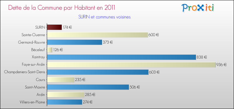 Dette par habitant de la commune en 2011 pour SURIN et les communes proches Comparaison de la dette par habitant de la commune en 2011 pour SURIN et les communes voisines