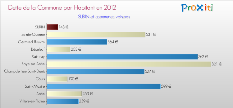 Dette par habitant de la commune en 2012 pour SURIN et les communes proches Comparaison de la dette par habitant de la commune en 2012 pour SURIN et les communes voisines