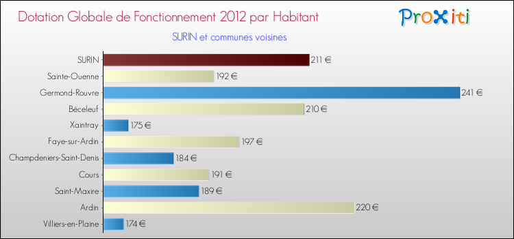 Montant des dotations globales de fonctionnement DGF par Habitant pour SURIN et les communes proches Comparaison des des dotations globales de fonctionnement DGF par habitant pour SURIN et les communes voisines