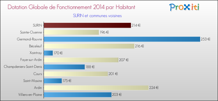 Montant des dotations globales de fonctionnement DGF par Habitant pour SURIN et les communes proches en 2014. Comparaison des des dotations globales de fonctionnement DGF par habitant pour SURIN et les communes voisines en 2014.