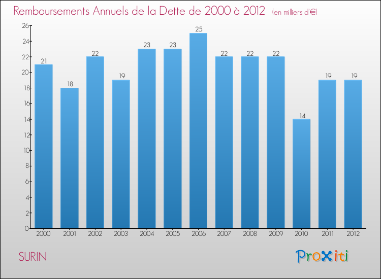 Evolution de l'annuité de la dette pour la commune de SURIN de 2000 à 2012 Annuités de la dette pour SURIN de 2000 à 2012