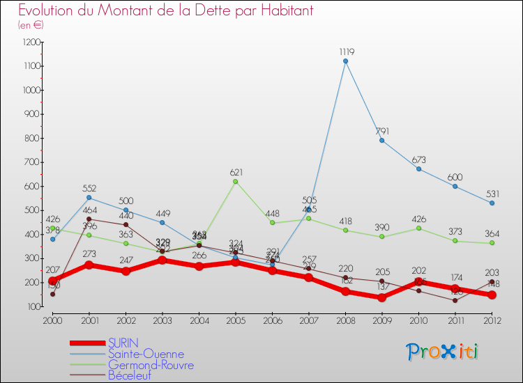 Evolution de la dette par habitant pour la commune de SURIN et les communes proches de 2000 à 2012 Comparaison de la dette par habitant pour SURIN et les communes voisines de 2000 à 2012