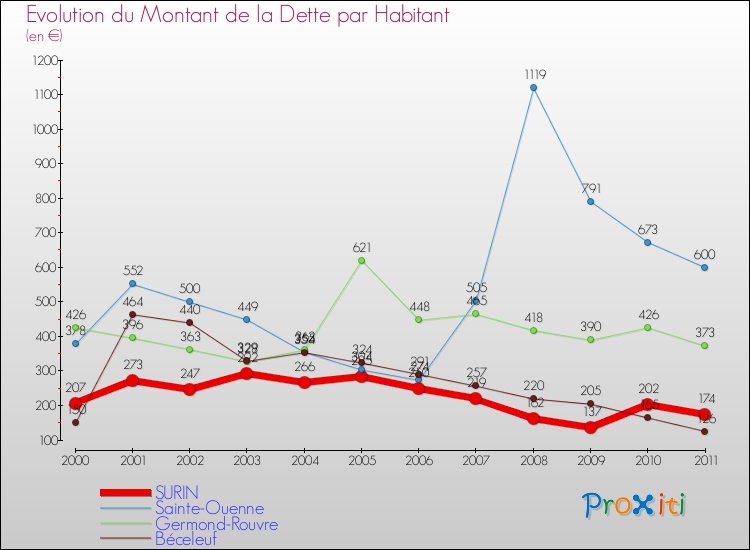 Evolution de la dette par habitant pour la commune de SURIN et les communes proches Comparaison de la dette par habitant pour SURIN et les communes voisines