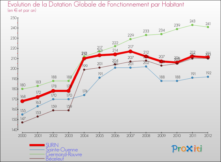 Evolution et montant de la dotation globale de fonctionnement par Habitant pour SURIN et les communes proches Comparaison des dotations globales de fonctionnement par habitant pour SURIN et les communes voisines
