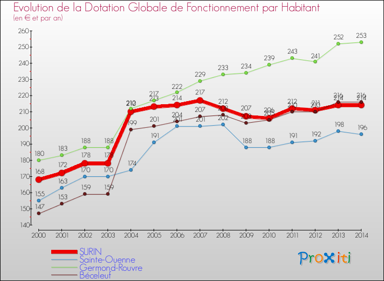 Evolution et montant de la dotation globale de fonctionnement par Habitant pour SURIN et les communes proches de 2000 à 2014. Comparaison des dotations globales de fonctionnement par habitant pour SURIN et les communes voisines de 2000 à 2014.