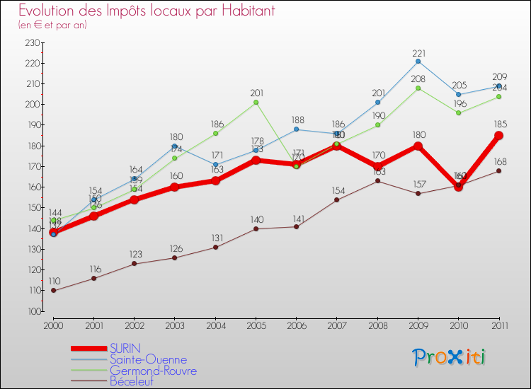 Evolution et montant des impôts locaux par Habitant pour SURIN et les communes proches Comparaison des impôts locaux par habitant pour SURIN et les communes voisines