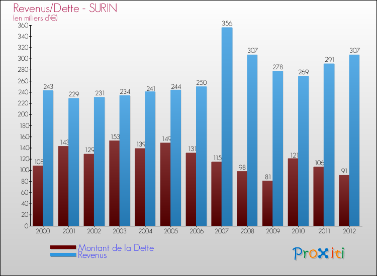 Evolution comparée de la dette et des revenus pour la commune de SURIN de 2000 à 2012 Comparaison de la dette et des revenus pour SURIN de 2000 à 2012
