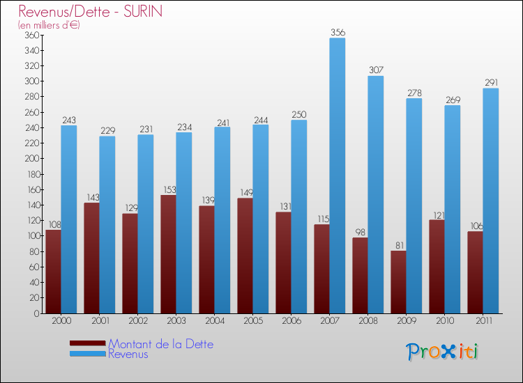 Evolution comparée de la dette et des revenus pour la commune de SURIN de 2000 à 2011 Comparaison de la dette et des revenus pour SURIN de 2000 à 2011