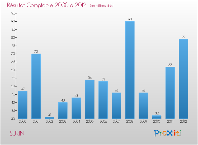 Evolution du résultat comptable pour la commune de SURIN de 2000 à 2012 Evolution du résultat comptable pour SURIN de 2000 à 2012