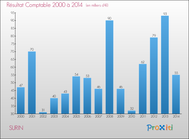 Evolution du résultat comptable pour la commune de SURIN de 2000 à 2014 Evolution du résultat comptable pour SURIN de 2000 à 2014