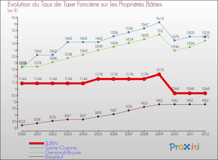 Evolution du taux de la taxe foncière sur le bati pour SURIN et les communes proches de 2000 à 2012 Comparaison des taux de taxe foncière sur le bati pour SURIN et les communes voisines de 2000 à 2012