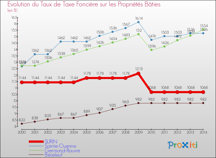 Evolution du taux de la taxe foncière sur le bati pour SURIN et les communes proches de 2000 à 2014 Comparaison des taux de taxe foncière sur le bati pour SURIN et les communes voisines de 2000 à 2014