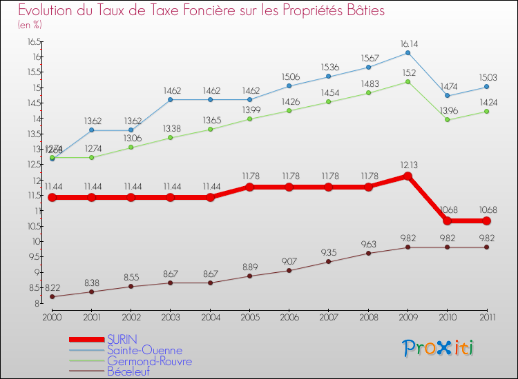 Evolution du taux de la taxe foncière sur le bati pour SURIN et les communes proches Comparaison des taux de taxe foncière sur le bati pour SURIN et les communes voisines