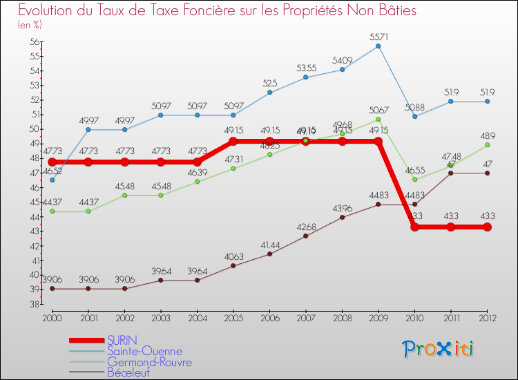 Evolution du taux de la taxe foncière sur les immeubles et terrains non batis pour SURIN et les communes proches de 2000 à 2012 Comparaison des taux de la taxe foncière sur les immeubles et terrains non batis pour SURIN et les communes voisines de 2000 à 2012