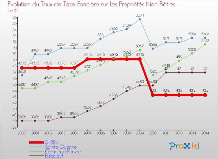 Evolution du taux de la taxe foncière sur les immeubles et terrains non batis pour SURIN et les communes proches de 2000 à 2014 Comparaison des taux de la taxe foncière sur les immeubles et terrains non batis pour SURIN et les communes voisines de 2000 à 2014
