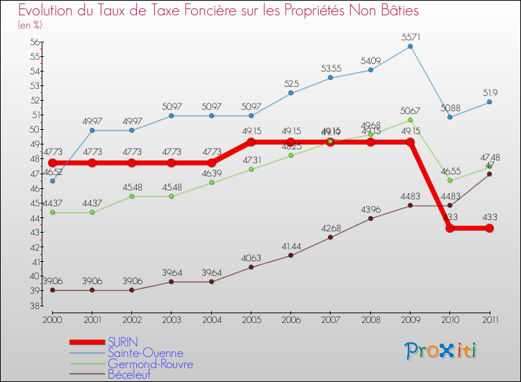 Evolution du taux de la taxe foncière sur les immeubles et terrains non batis pour SURIN et les communes proches Comparaison des taux de la taxe foncière sur les immeubles et terrains non batis pour SURIN et les communes voisines