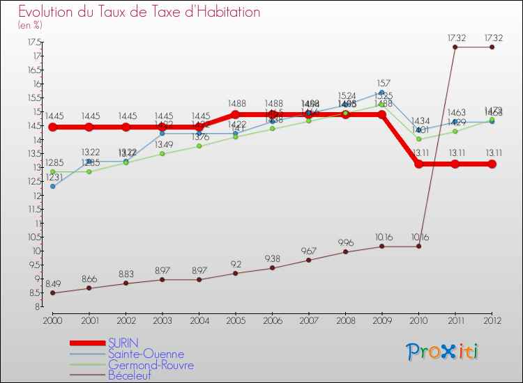 Evolution du taux de la taxe d'habitation pour SURIN et les communes proches Comparaison des taux de la taxe d'habitation pour SURIN et les communes voisines