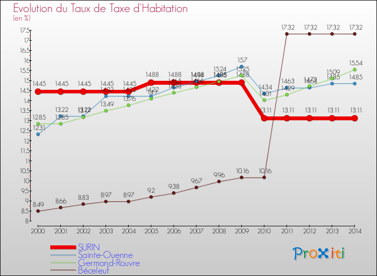 Evolution du taux de la taxe d'habitation pour SURIN et les communes proches de 2000 à 2014 Comparaison des taux de la taxe d'habitation pour SURIN et les communes voisines de 2000 à 2014