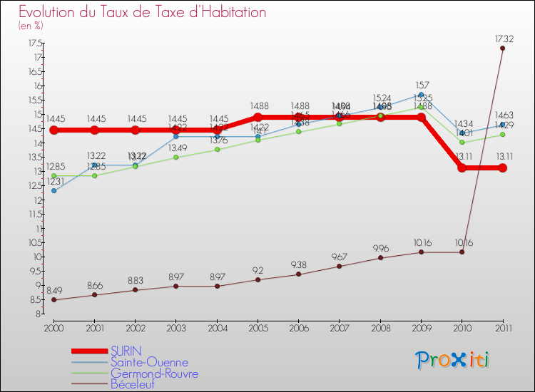 Evolution du taux de la taxe d'habitation pour SURIN et les communes proches Comparaison des taux de la taxe d'habitation pour SURIN et les communes voisines