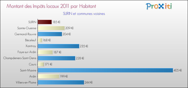 Montant des impôts locaux par Habitant pour SURIN et les communes proches Comparaison des impôts locaux par habitant pour SURIN et les communes voisines