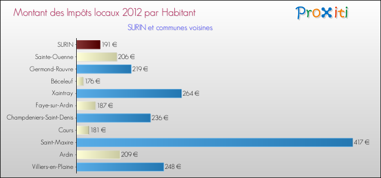 Montant des impôts locaux par Habitant pour SURIN et les communes proches Comparaison des impôts locaux par habitant pour SURIN et les communes voisines