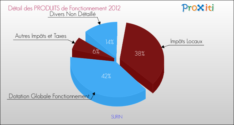 Décomposition du Budget de Fonctionnement 2012 de la commune de SURIN Budget de Fonctionnement 2012 pour la commune de SURIN
