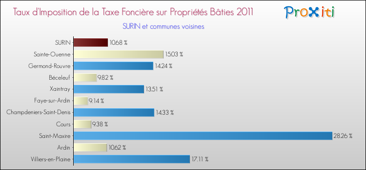 Taux d'imposition de la taxe foncière sur le bati 2011 pour SURIN et les communes proches Comparaison des taux d'imposition de la taxe foncière sur le bati 2011 pour SURIN et les communes voisines