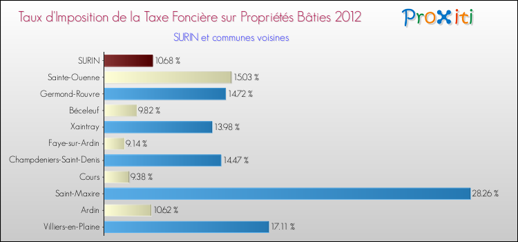 Taux d'imposition de la taxe foncière sur le bati 2012 pour SURIN et les communes proches Comparaison des taux d'imposition de la taxe foncière sur le bati 2012 pour SURIN et les communes voisines