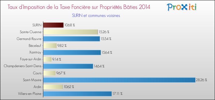 Taux d'imposition de la taxe foncière sur le bati 2014 pour SURIN et les communes proches Comparaison des taux d'imposition de la taxe foncière sur le bati 2014 pour SURIN et les communes voisines