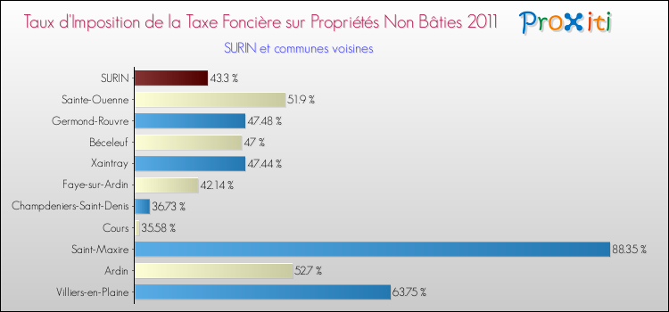 Taux d'imposition de la taxe foncière sur les immeubles et terrains non batis 2011 pour SURIN et les communes proches Comparaison des taux d'imposition de la taxe foncière sur les immeubles et terrains non batis 2011 pour SURIN et les communes voisines