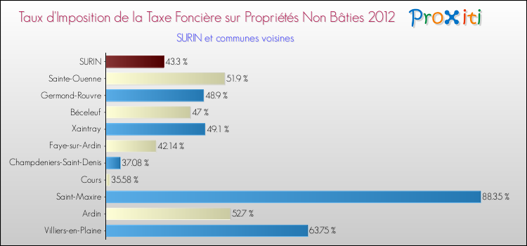 Taux d'imposition de la taxe foncière sur les immeubles et terrains non batis 2012 pour SURIN et les communes proches Comparaison des taux d'imposition de la taxe foncière sur les immeubles et terrains non batis 2012 pour SURIN et les communes voisines