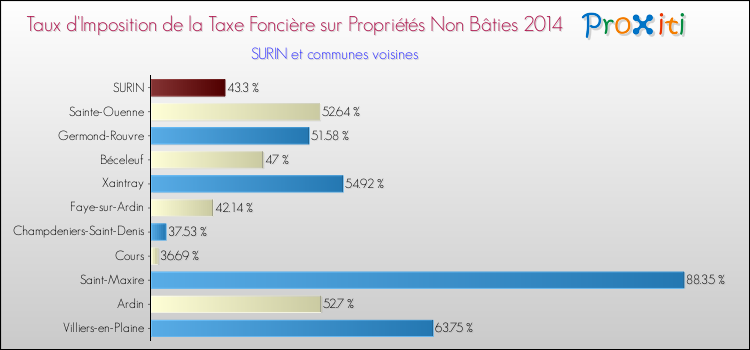 Taux d'imposition de la taxe foncière sur les immeubles et terrains non batis 2014 pour SURIN et les communes proches Comparaison des taux d'imposition de la taxe foncière sur les immeubles et terrains non batis 2014 pour SURIN et les communes voisines